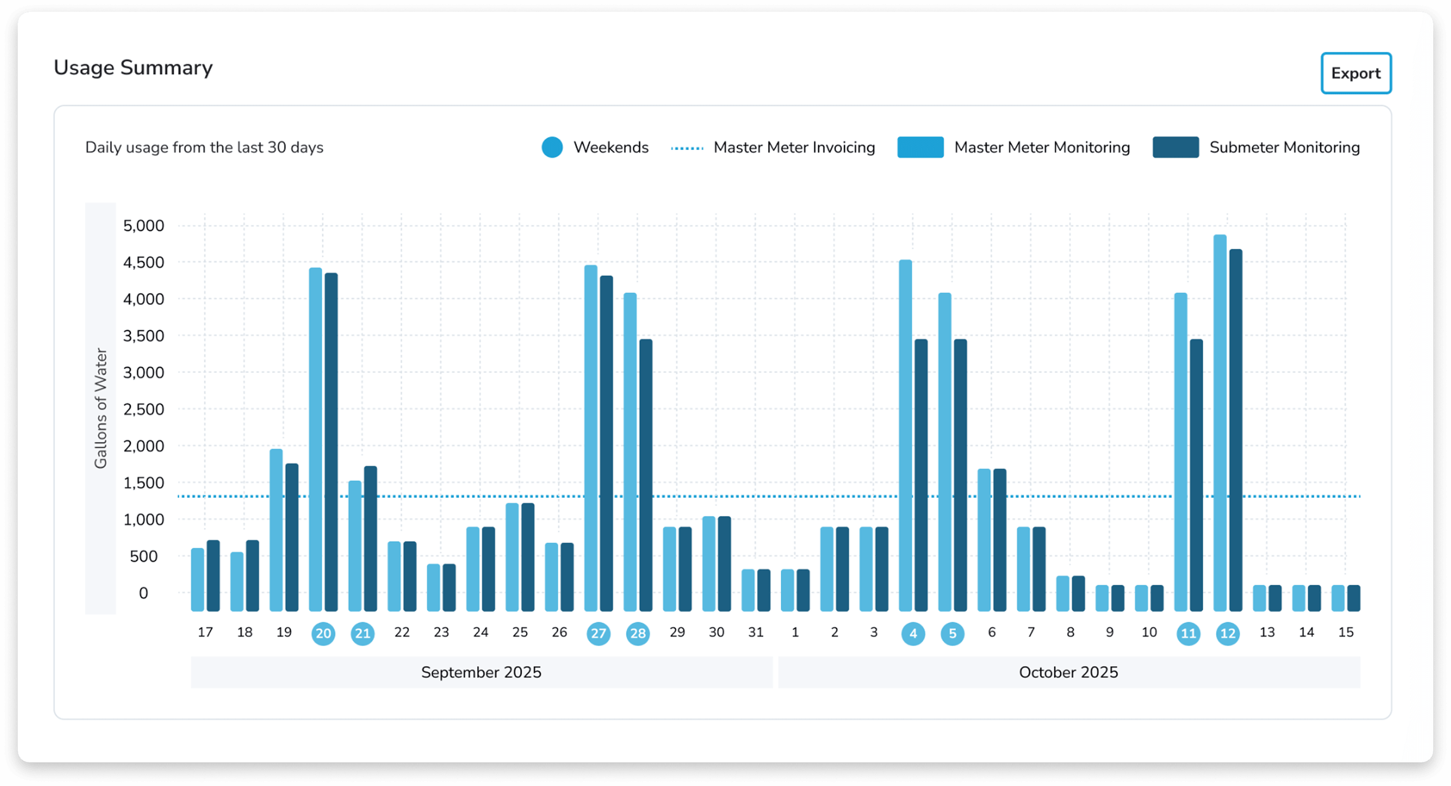 Usage Summary - Daily water consumption chart